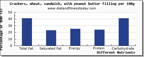 chart to show highest total fat in fat in crackers per 100g